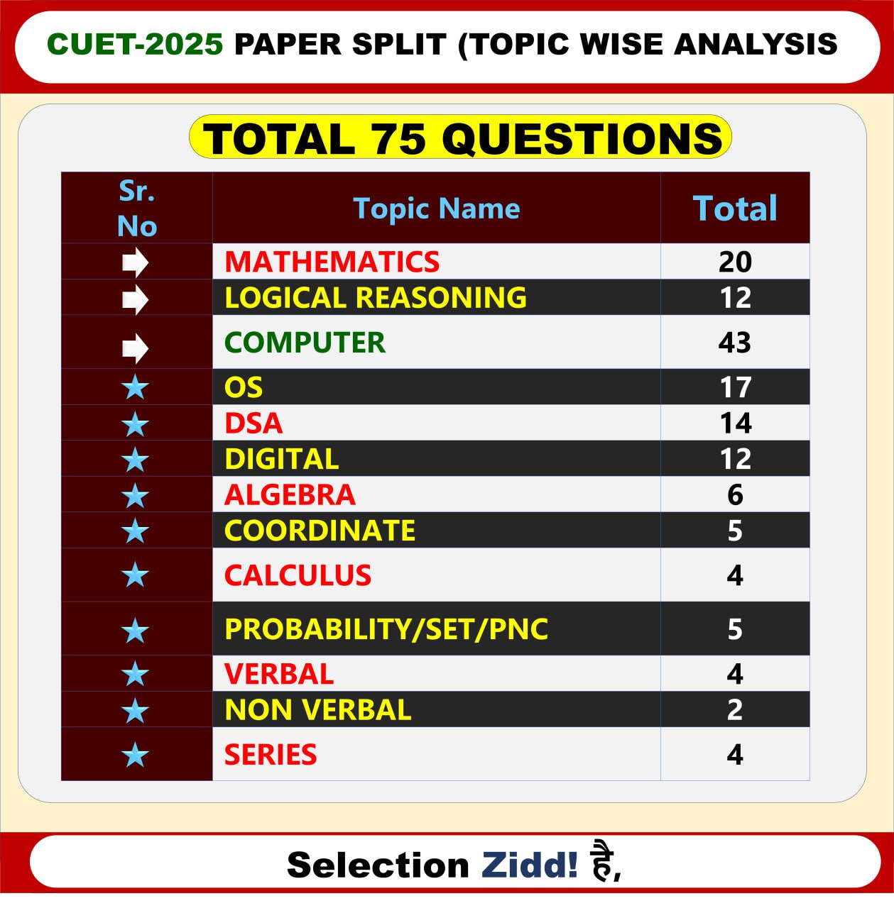 Top Scorer Topics for CUET-PG (Common University Entrance Test for Postgraduate)