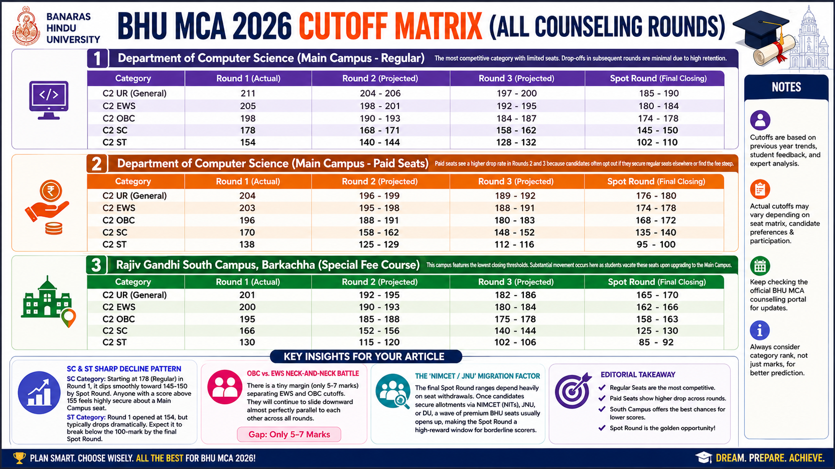 BHU MCA 2026 Expected Cutoff (All Counselling Rounds): Round 1, Round 2, Round 3 & Spot Round Analysis