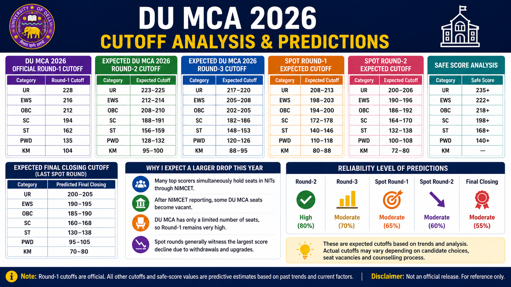 DU MCA 2026 Cutoff Analysis: Round-wise Predictions, Safe Score & Final Closing Trends