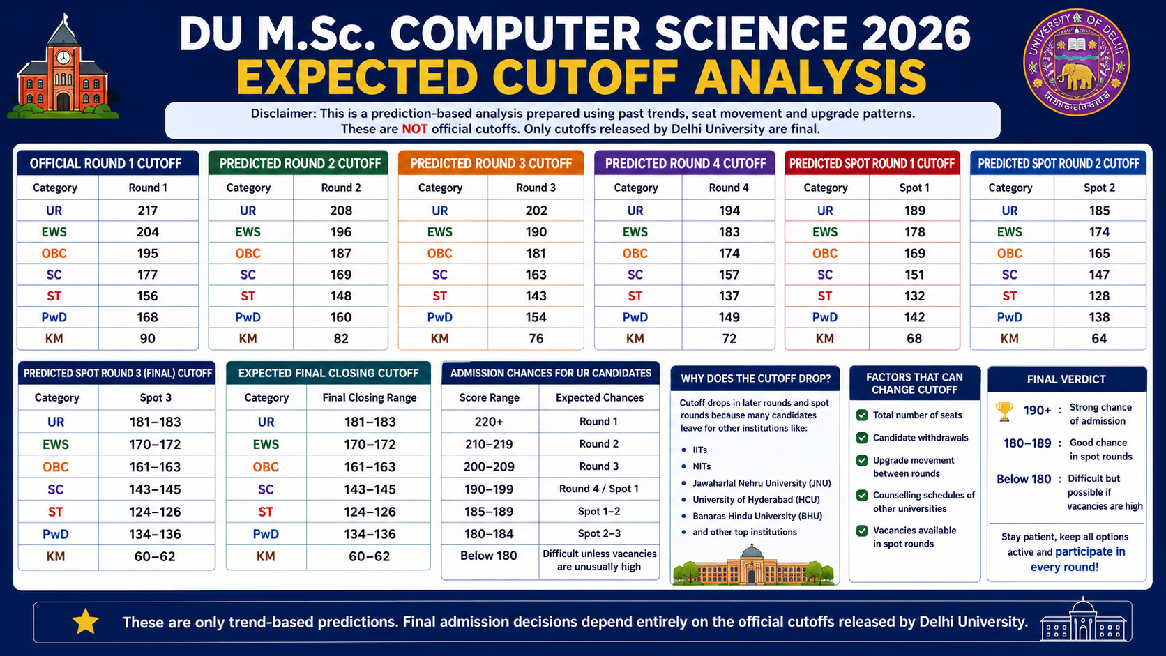 DU M.Sc. Computer Science 2026 Expected Cutoff Analysis: Round-wise Predictions and Admission Chances