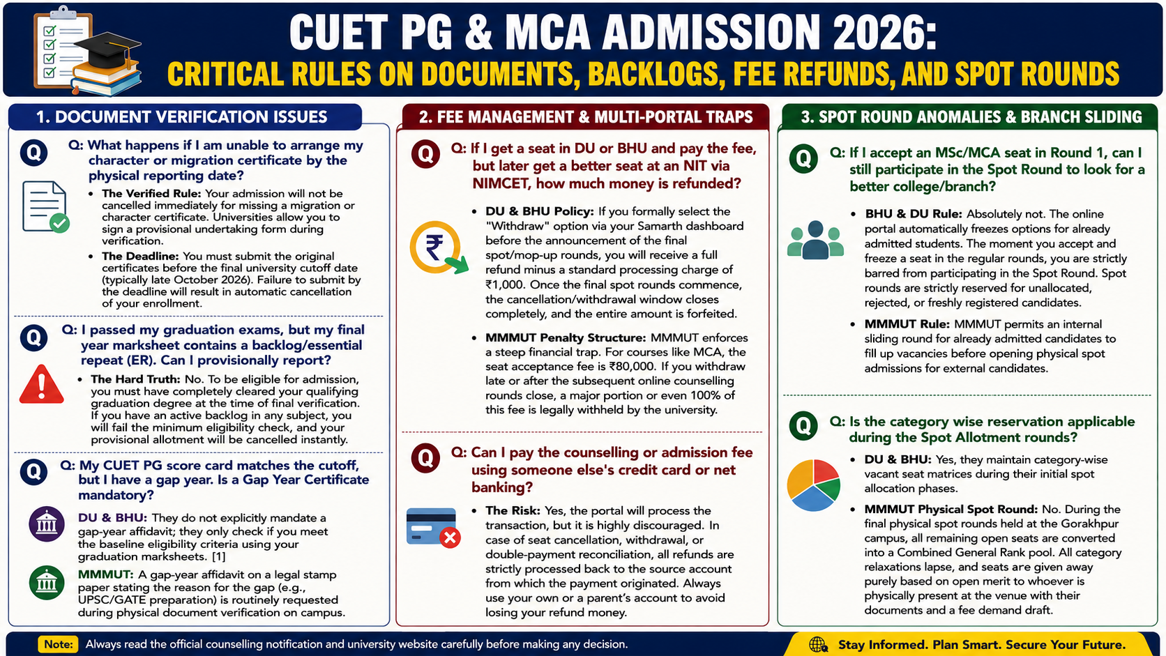 CUET PG & MCA Admission 2026: Critical Rules on Documents, Backlogs, Fee Refunds, and Spot Rounds