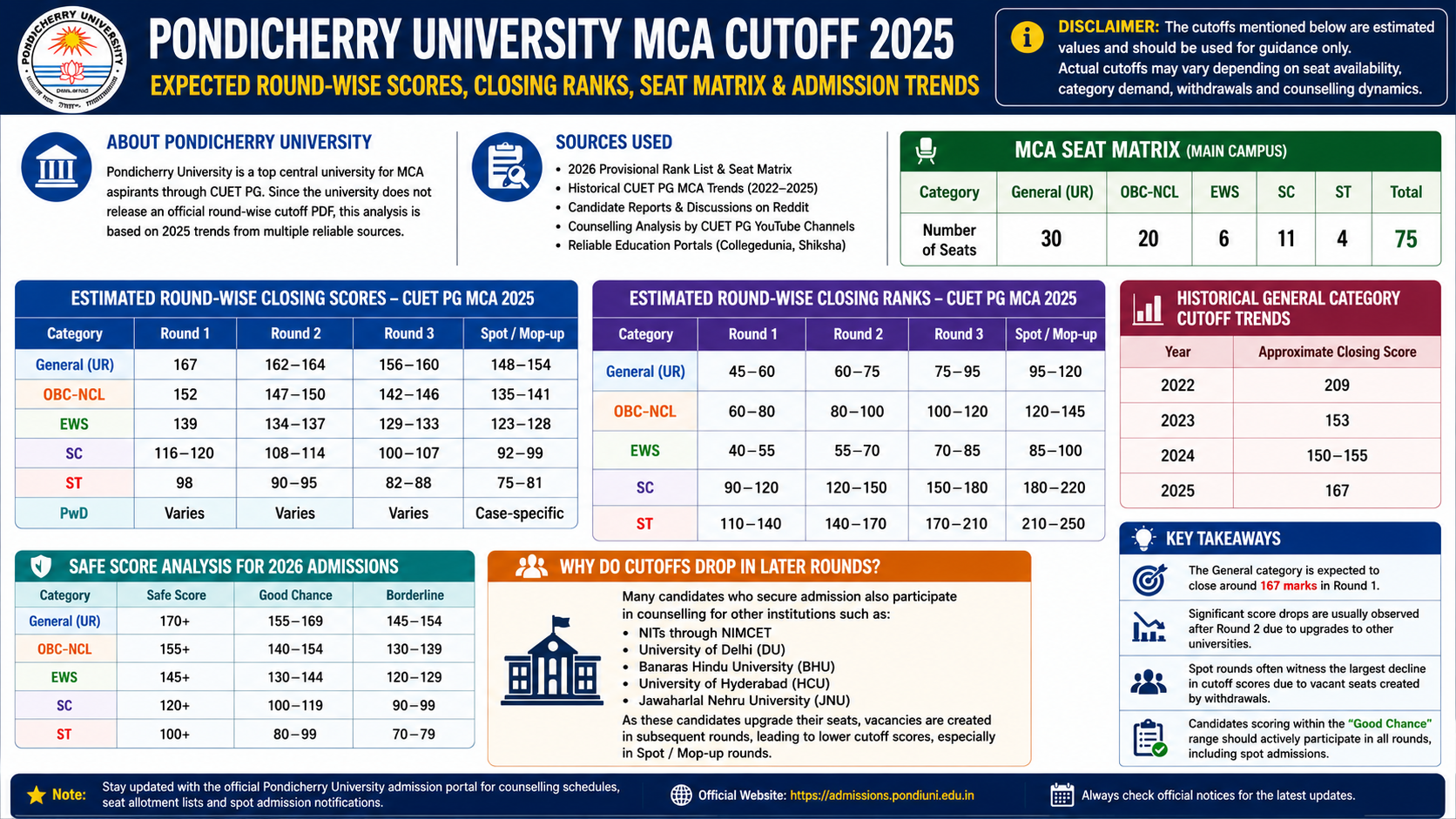 Pondicherry University MCA Cutoff 2025: Expected Round-wise Scores, Closing Ranks, Seat Matrix & Admission Trends