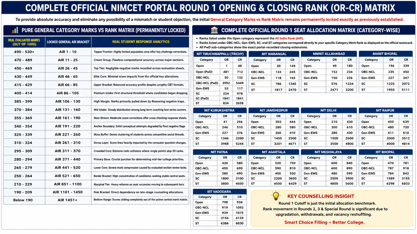 Complete Official NIMCET Portal Round 1 Opening & Closing Rank (OR-CR) Matrix
