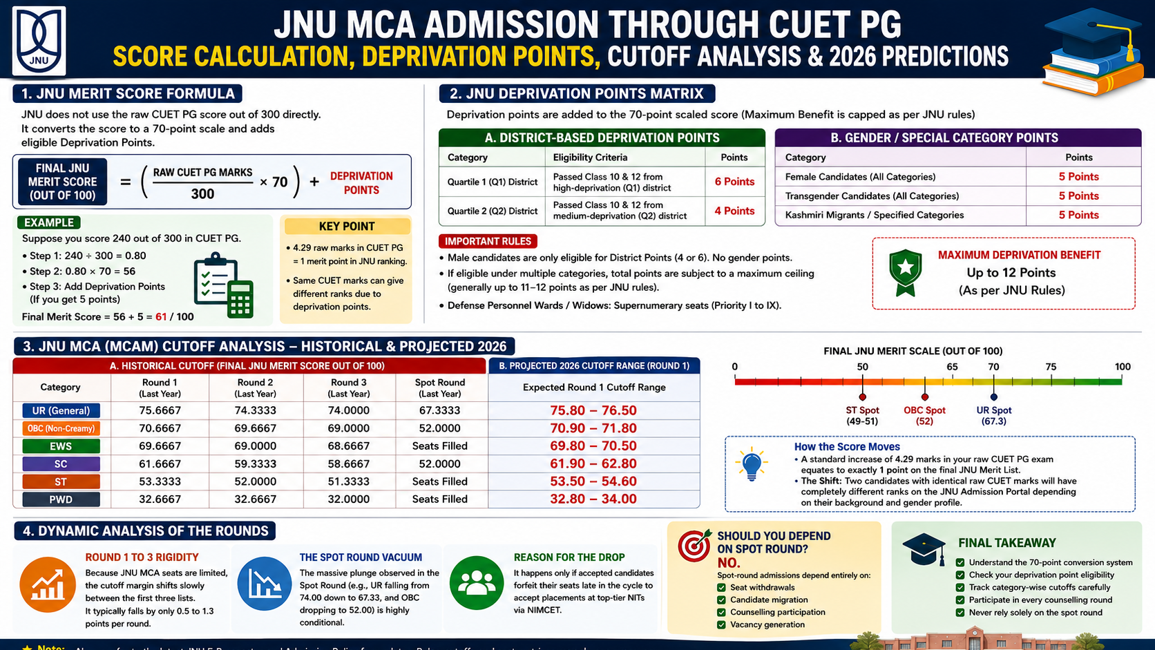 JNU MCA Admission Through CUET PG: Complete Score Calculation, Deprivation Points, Cutoff Analysis & 2026 Predictions