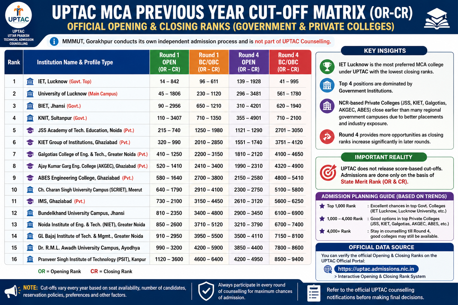 Official UPTAC MCA Previous Year Cut-Off Matrix (Opening & Closing Ranks) | Government & Private Colleges Analysis