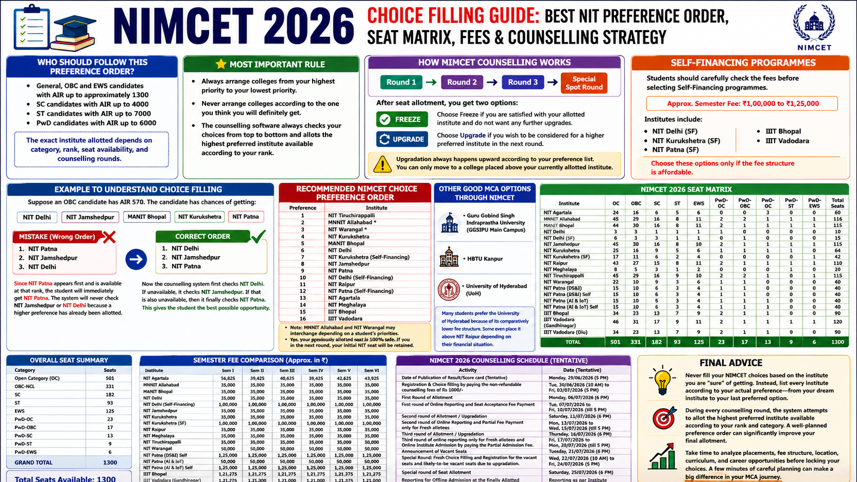NIMCET 2026 Choice Filling Guide: Best NIT Preference Order, Seat Matrix, Fees & Counselling Strategy
