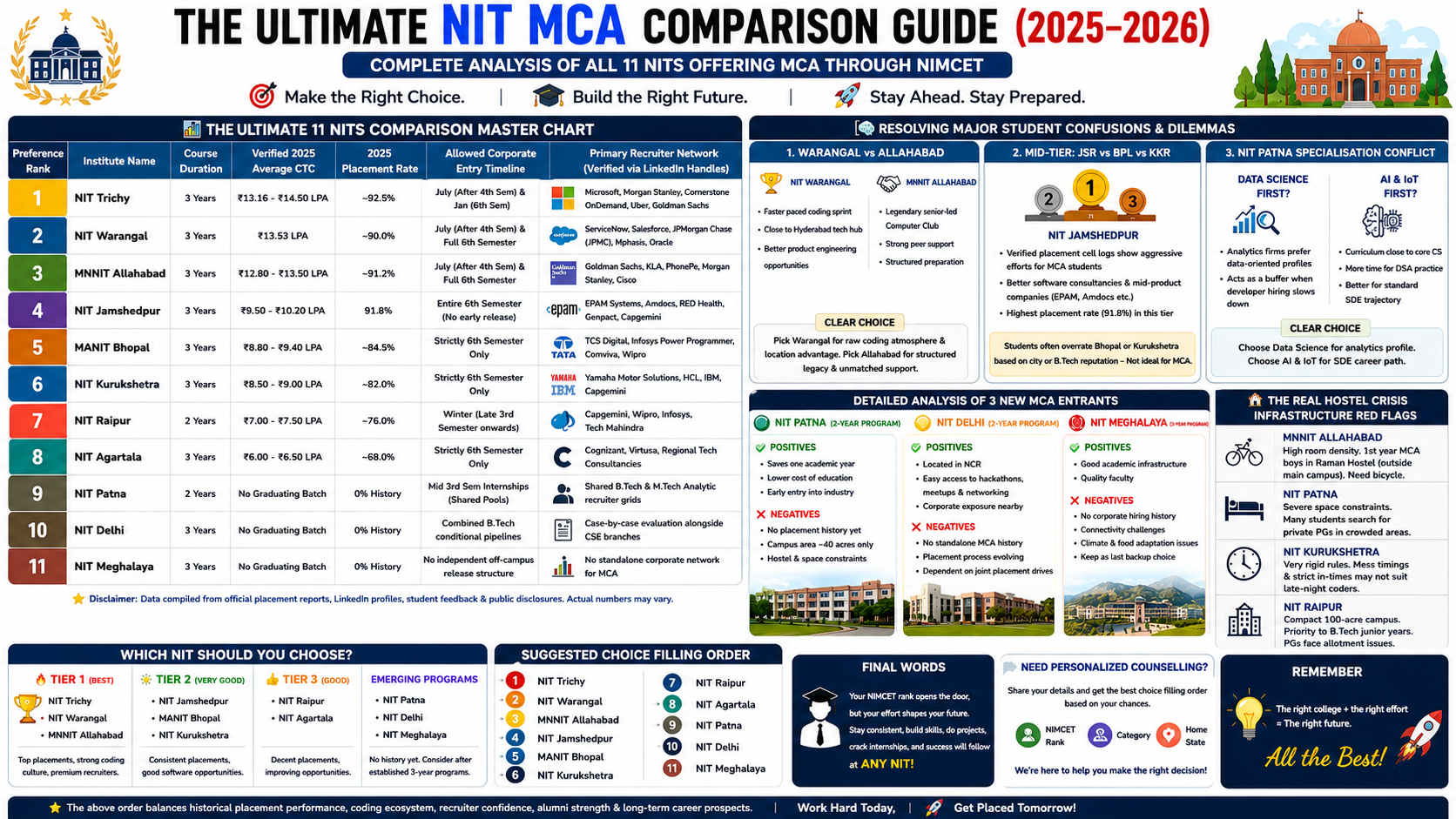 The Ultimate NIT MCA Comparison Guide (2025–2026)  Complete Analysis of All 11 NITs Offering MCA Through NIMCET  Choosing the right NIT is one of the most important decisions after qualifying NIMCET.